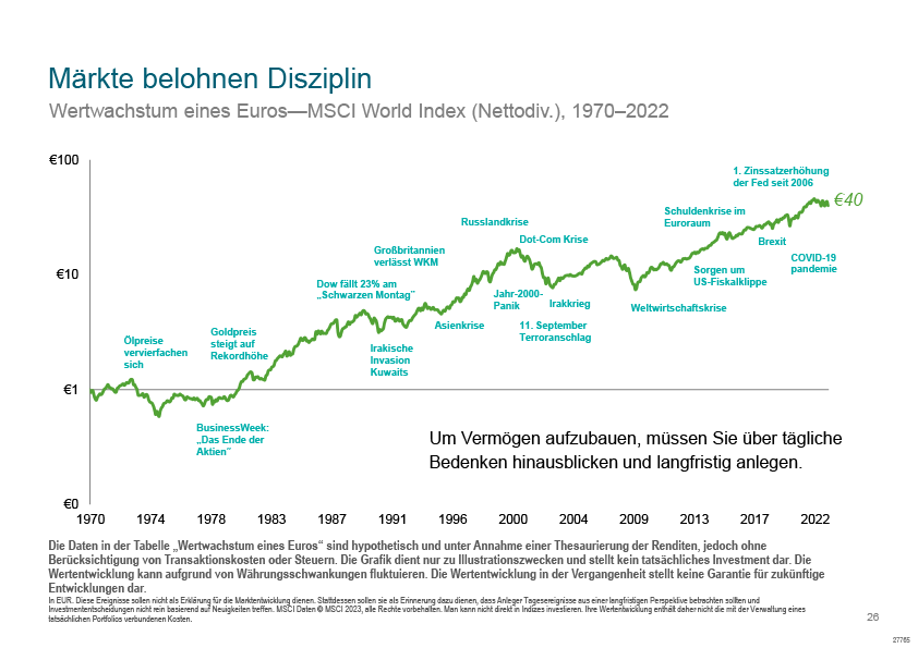 Märkte belohnen Disziplin. Statistik von 1970 bis 2022